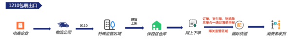 跨境电商1210保税出口若何报关？